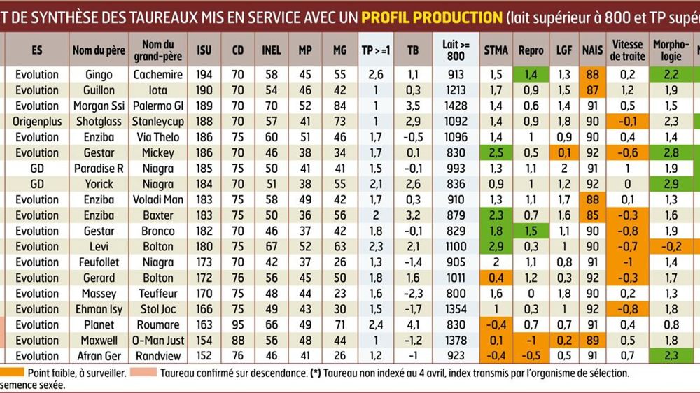 Issoudun Ce taureau d'Evolution arrive en tête de ce groupe avec un profil assez complet dans les fonctionnels et la morphologie. Il faudra éviter de l'utiliser sur les génisses. Issoudun Ce taureau d'Evolution arrive en tête de ce groupe avec un profil assez complet dans les fonctionnels et la morphologie. Il faudra éviter de l'utiliser sur les génisses.