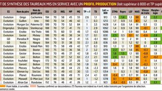 Issoudun Ce taureau d'Evolution arrive en tête de ce groupe avec un profil assez complet dans les fonctionnels et la morphologie. Il faudra éviter de l'utiliser sur les génisses. Issoudun Ce taureau d'Evolution arrive en tête de ce groupe avec un profil assez complet dans les fonctionnels et la morphologie. Il faudra éviter de l'utiliser sur les génisses.