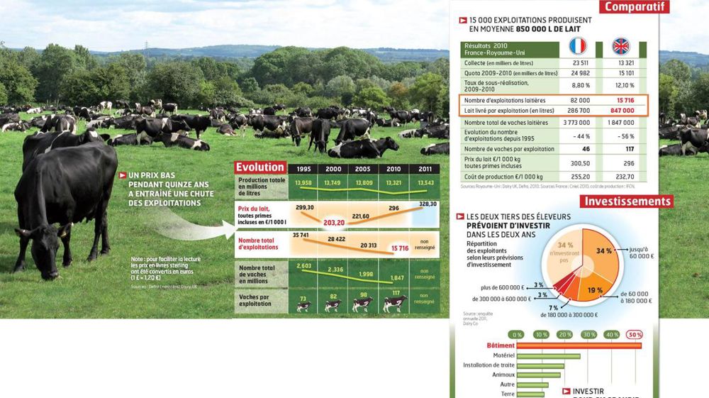 Les éleveurs d'outre- Manche investissent dans le développement de leurs outils sans bénéficier de subventions. Les éleveurs d'outre- Manche investissent dans le développement de leurs outils sans bénéficier de subventions.
