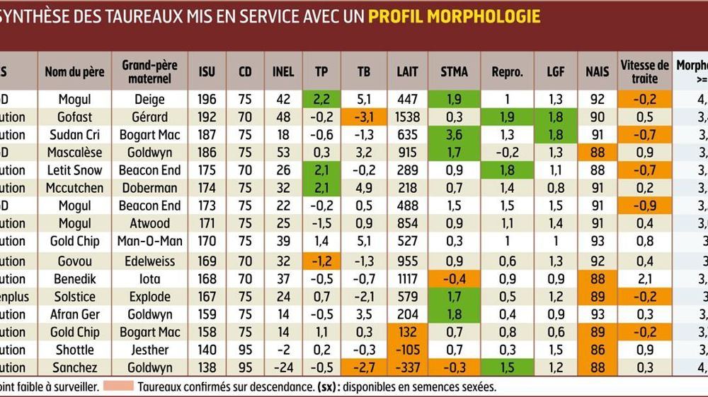 IMOLA En tête de notre classement, Imola est un fils de Mogul proposé par Gènes Diffusion. Il atteint des records sur les notes de morphologie, tout en améliorant la santé de la mamelle et le TP. IMOLA En tête de notre classement, Imola est un fils de Mogul proposé par Gènes Diffusion. Il atteint des records sur les notes de morphologie, tout en améliorant la santé de la mamelle et le TP.