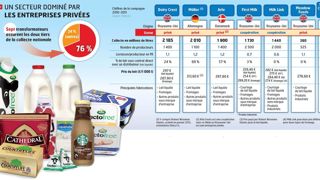 Arthur Reeves, de Dairy Crest: « Je crois que la production est durablement repartie à la hausse. Les éleveurs sont très sensibles au prix qui devrait rester bien orienté à moyen terme. » Arthur Reeves, de Dairy Crest: « Je crois que la production est durablement repartie à la hausse. Les éleveurs sont très sensibles au prix qui devrait rester bien orienté à moyen terme. »