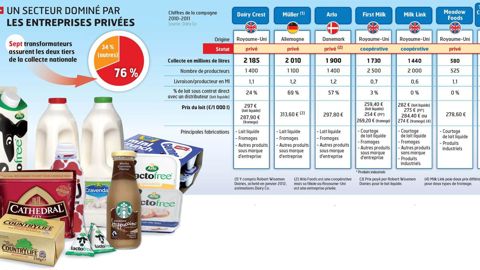 Arthur Reeves, de Dairy Crest: « Je crois que la production est durablement repartie à la hausse. Les éleveurs sont très sensibles au prix qui devrait rester bien orienté à moyen terme. »