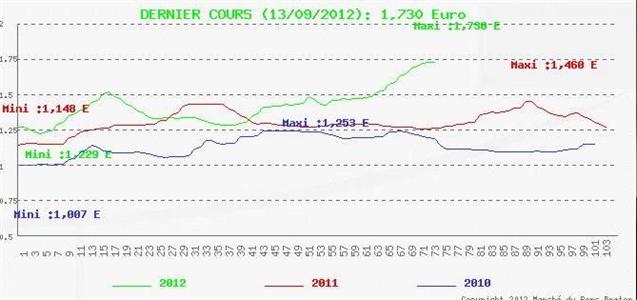 Les prix se stabilisent sur le Mpb. 