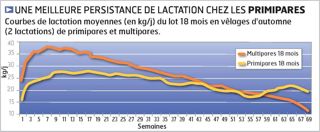 Benoît Portier : « L'objectif d'un veau par vache et par an est battu en brèche. L'allongement des lactations permet d'améliorer la longévité des vaches et concerne donc tous les éleveurs. » Benoît Portier : « L'objectif d'un veau par vache et par an est battu en brèche. L'allongement des lactations permet d'améliorer la longévité des vaches et concerne donc tous les éleveurs. »