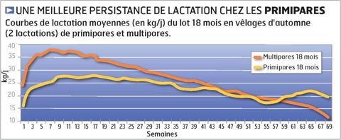 Benoît Portier : « L'objectif d'un veau par vache et par an est battu en brèche. L'allongement des lactations permet d'améliorer la longévité des vaches et concerne donc tous les éleveurs. » Benoît Portier : « L'objectif d'un veau par vache et par an est battu en brèche. L'allongement des lactations permet d'améliorer la longévité des vaches et concerne donc tous les éleveurs. »