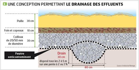 Le parc stabilisé d'hivernage doit être aménagé dans un site abrité des vents dominants et bien orienté par rapport au soleil.
