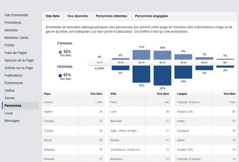       Grâce aux statistiques de Facebook, il est possible d'améliorer son efficacité sur le réseau. 
