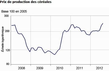 Graphique sur l'évolution des prix de production des céréales depuis 2008.
