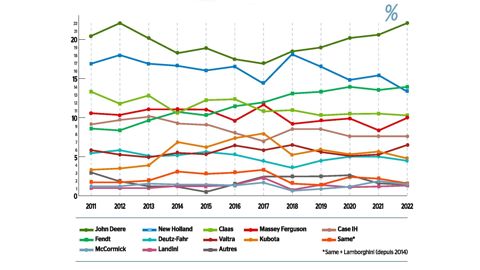 Quelle est la progression de parts de marché des tractoristes depuis 2011 ? Quelle est la progression de parts de marché des tractoristes depuis 2011 ?