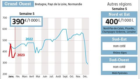 Source : Observatoire du prix du lait de L’éleveur laitier, www.eleveur-laitier.fr.