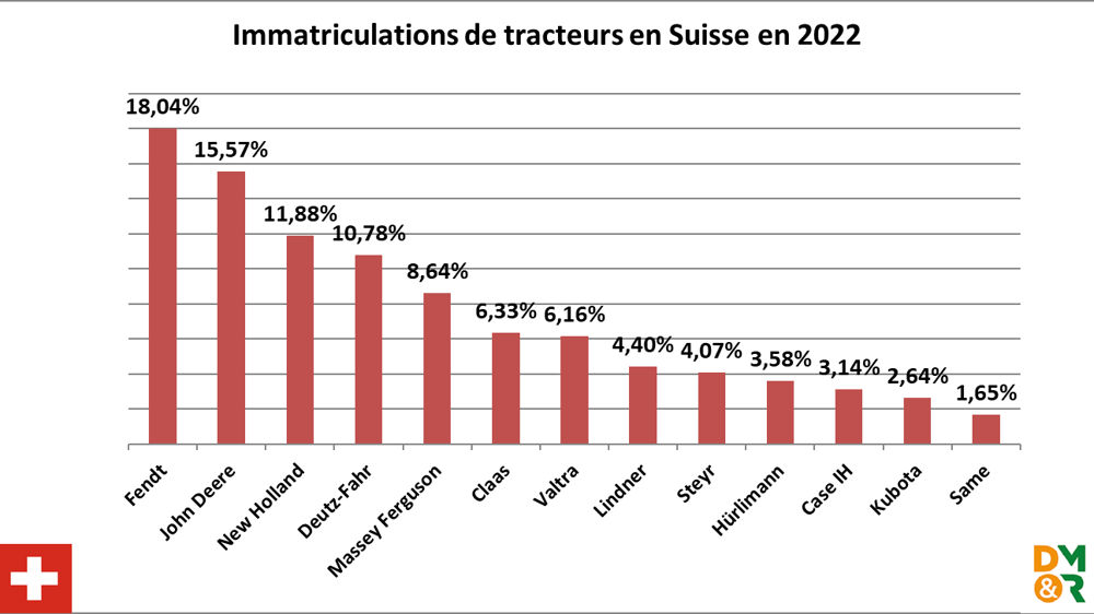 Immatriculations de tracteurs en Suisse 2022 Immatriculations de tracteurs en Suisse 2022