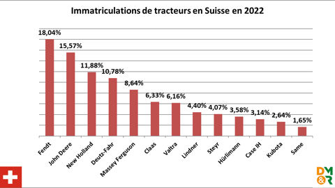 Immatriculations de tracteurs en Suisse 2022 Immatriculations de tracteurs en Suisse 2022