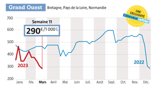 Source : observatoire du prix du lait de L’Éleveur laitier, www.eleveur-laitier.fr Source : observatoire du prix du lait de L’Éleveur laitier, www.eleveur-laitier.fr