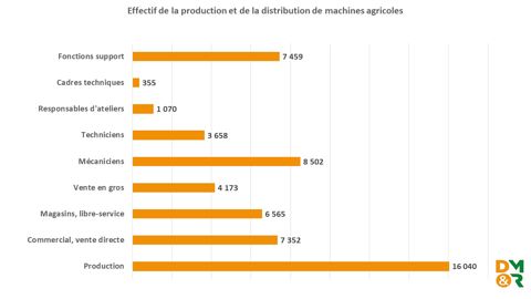 La fabrication et la ventes de machines agricoles occupent plus de 55 000 personnes en France La fabrication et la ventes de machines agricoles occupent plus de 55 000 personnes en France