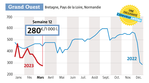 Source : Observatoire du prix du lait de L’Éleveur laitier, www.eleveur-laitier.fr Source : Observatoire du prix du lait de L’Éleveur laitier, www.eleveur-laitier.fr