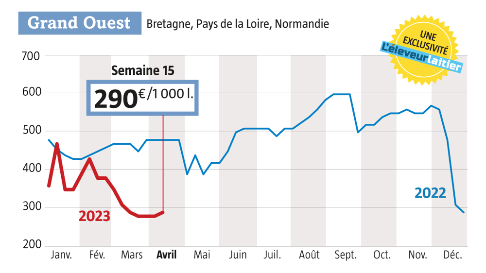 Source : observatoire du prix du lait de L’Éleveur laitier, rubrique Conjoncture, onglet Lait Spot sur www.eleveur-laitier.fr Source : observatoire du prix du lait de L’Éleveur laitier, rubrique Conjoncture, onglet Lait Spot sur www.eleveur-laitier.fr