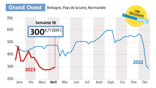 Source : observatoire du prix du lait de L’Éleveur laitier, www.eleveur-laitier.fr Source : observatoire du prix du lait de L’Éleveur laitier, www.eleveur-laitier.fr