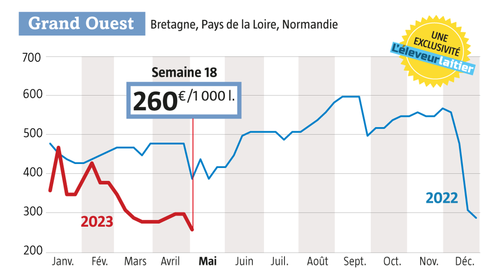 Source : observatoire du prix du lait de L’Éleveur laitier, www.eleveur-laitier.fr Source : observatoire du prix du lait de L’Éleveur laitier, www.eleveur-laitier.fr
