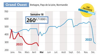 Source : observatoire du prix du lait de L’Éleveur laitier, www.eleveur-laitier.fr