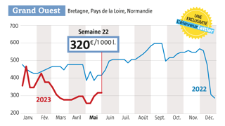 Source : observatoire du prix du lait de L’Éleveur laitier, www.eleveur-laitier.fr