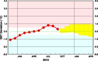Evolution et prévision d’El Nino pour les 6 mois à venir (modèle japonais).