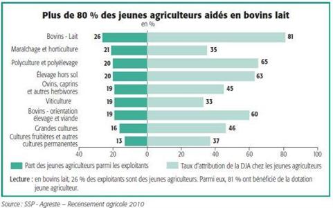 Part des installations aidées selon l'orientation technico-économique des exploitations