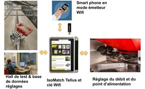 Principe de fonctionnement de l’application « Auto set app ».