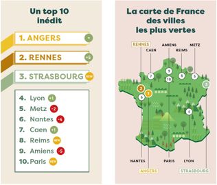 Nouveau palmarès des villes vertes de France établit en 2023 par l'Observatoire des villes vertes.