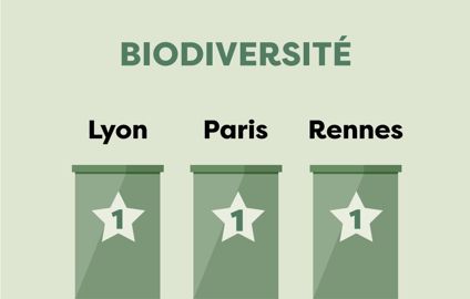 Le palmarès des villes les plus actives en faveur de la biodiversité. 