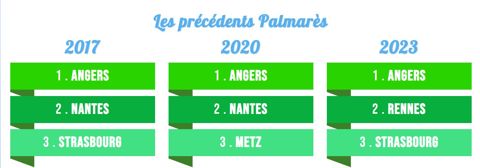 Comparaison du podium du palmarès sur les trois dernières éditions.