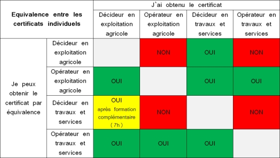 Par exemple, un opérateur ayant obtenu son certificat ne peut prétendre à obtenir l'équivalent du certificat d'un décideur.