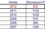 Niveau de biomasse fraîche moyenne France modélisé selon les années.