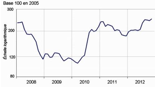 Le sprix des céréales, indice 100 en 2005.