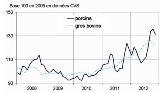 Les prix des bovins et des porcins vivants. Base 100 en 2005.