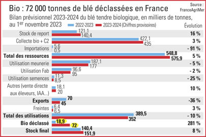 Bilan prévisionnel de la campagne 2023 2024 pour le blé tendre cultivé en agriculture biologique Bilan prévisionnel de la campagne 2023 2024 pour le blé tendre cultivé en agriculture biologique