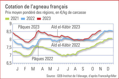 Prix pondéré de l'agneau en France Prix pondéré de l'agneau en France