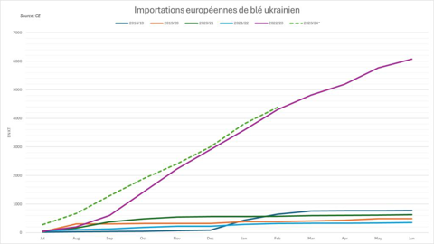 Les importations de blé ukrainien en Europe restent à des niveaux extrêmement élevés. Les importations de blé ukrainien en Europe restent à des niveaux extrêmement élevés.