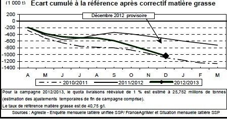 La production de lait a décroché en jillet dernier pour s'alligner sur celle de 2011/2012.