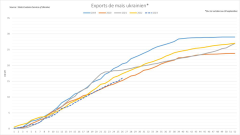 Les exportations de maïs ukrainien restent en retrait. Les exportations de maïs ukrainien restent en retrait.