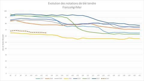 Les conditions de culture en France demeurent préoccupantes. Les conditions de culture en France demeurent préoccupantes.