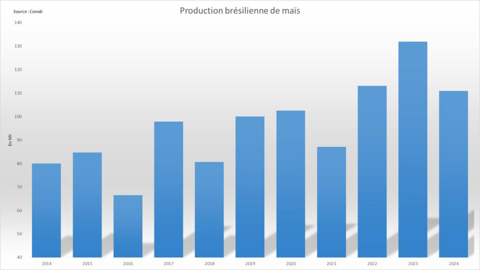 La production brésilienne de maïs est attendue en net retrait cette année. La production brésilienne de maïs est attendue en net retrait cette année.