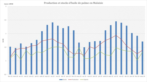 La contraction des stocks d'huile de palme en Malaisie se poursuit. La contraction des stocks d'huile de palme en Malaisie se poursuit.