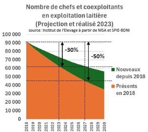 Evolution du nombre d eleveurs