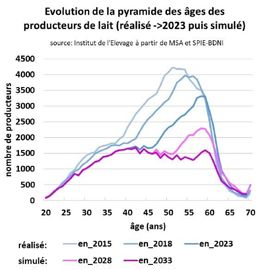 Pyramides des âges des producteurs de lait