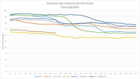 Les notations de blé tendre restent très basses. Les notations de blé tendre restent très basses.