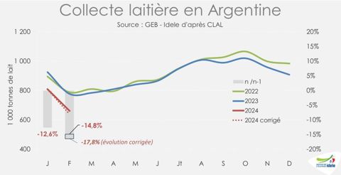 Collecte laitière en Argentine