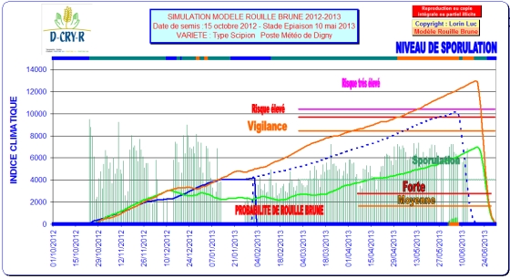 Simulation de l'évolution du niveau de développement de la rouille brune pour 2012-2013 selon les observations météo d'Eure-et-Loir.