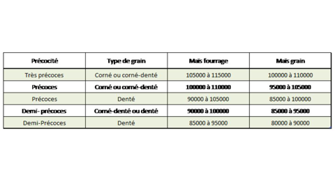 Tableau de densité des semis de maïs