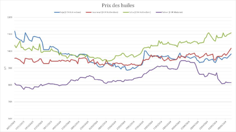 L'huile de palme gagne en compétitivité. L'huile de palme gagne en compétitivité.