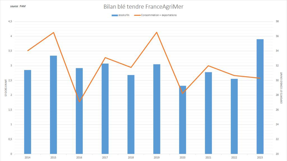 Le stock français de blé tendre atteint un niveau exceptionnellement élevé. Le stock français de blé tendre atteint un niveau exceptionnellement élevé.